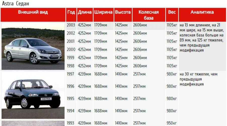 Моторное масло для двигателя 1.4, 1.6, 1.7, 1.8, 1.9, 2.0 opel astra когда, сколько и какого заливать