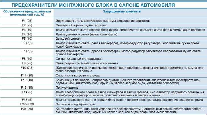 Схема реле предохранителей приора