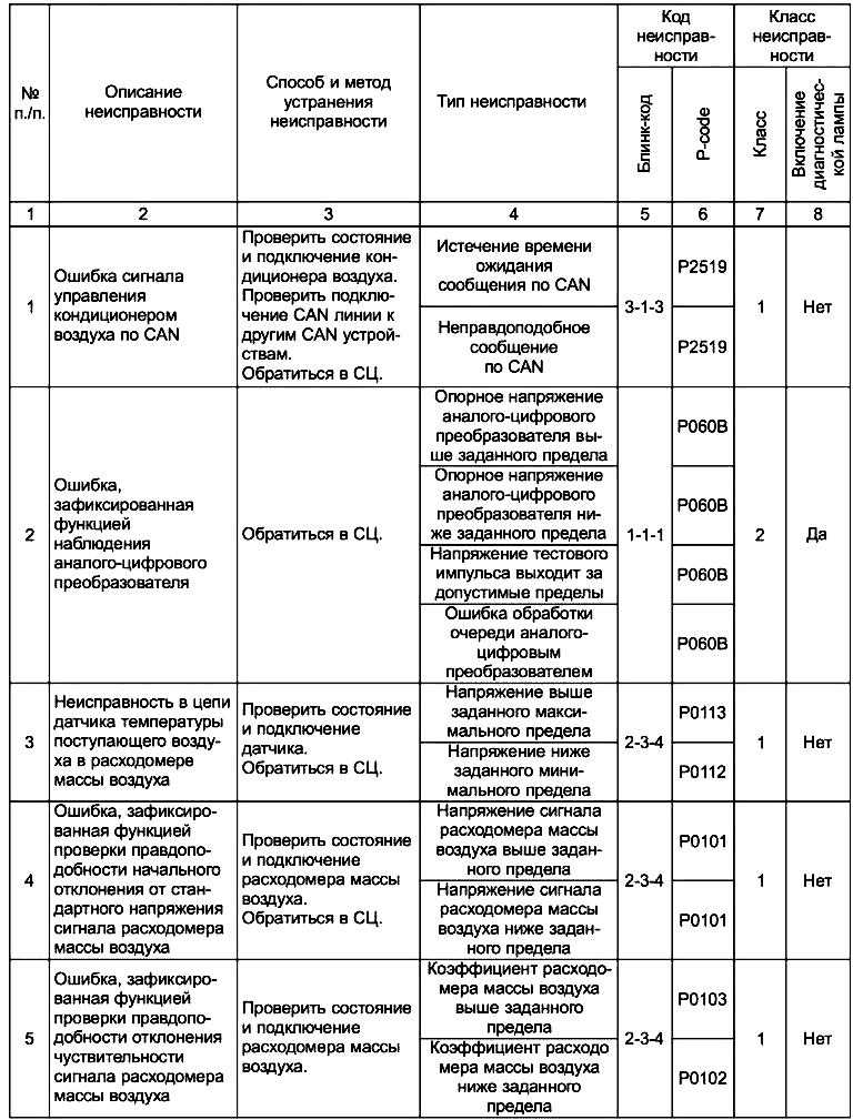 Сброс ошибки srs для автомобилей honda