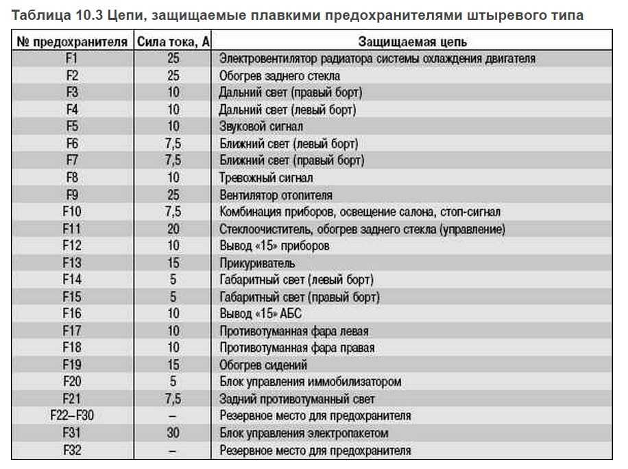 Схема предохранителей priora 2