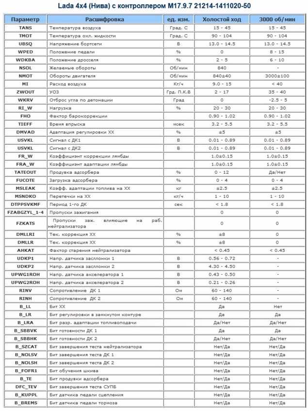 Таблица показания дмрв ваз
