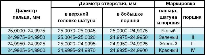 Маркировка поршневых групп камаз