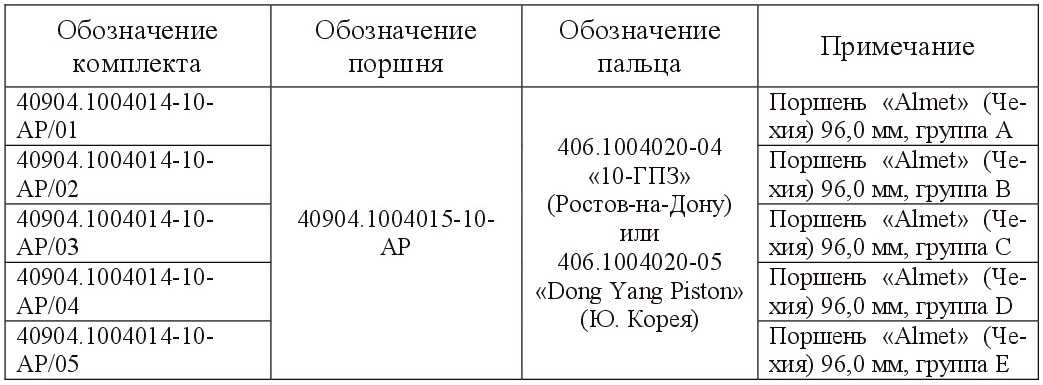 Маркировка поршней на газель