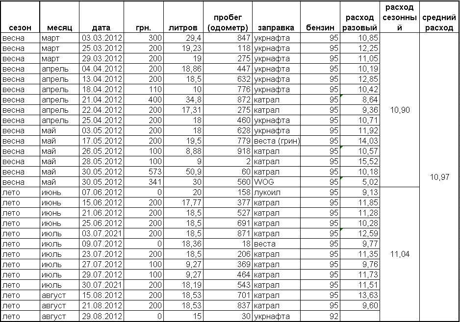 Почему на шевроле ланос большой расход топлива: как устранить