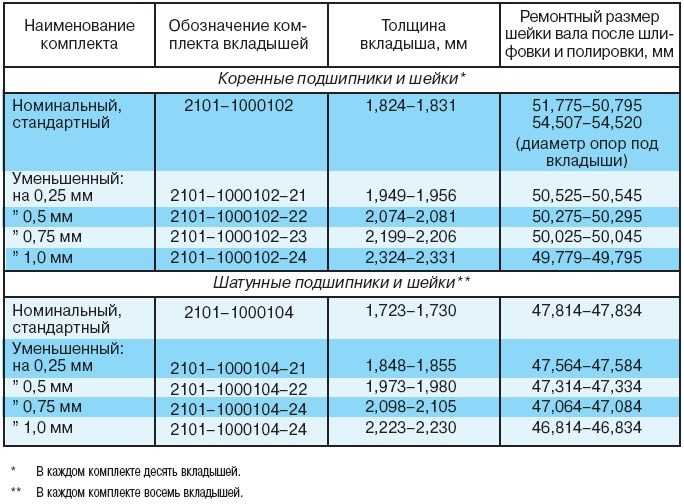 Как проверить вкладыши коленвала