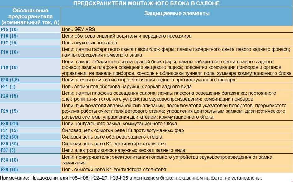 Схема предохранителей на рено дастер 2020