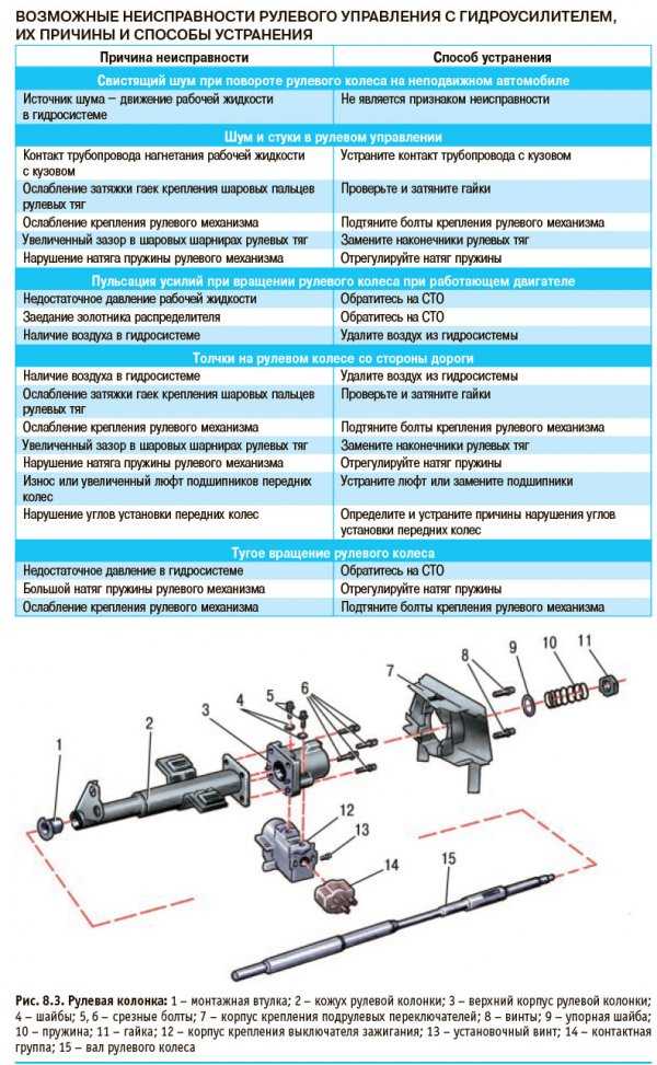 Симптомы неисправности рулевой рейки. список и разбор полетов