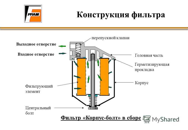 Давление открытия перепускного клапана масляного фильтра ваз