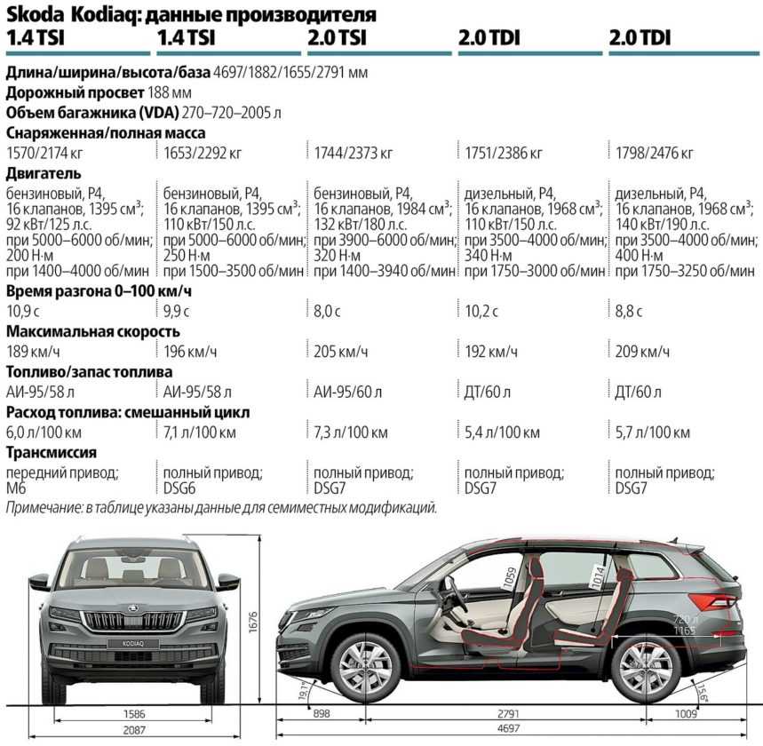 Шкода кодиак размер шин. Skoda Kodiaq клиренс. Tiguan 2021 клиренс. Фольксваген Тигуан 2021 технические характеристики. Škoda Kodiaq технические характеристики.