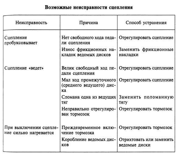 Основные неисправности сцепления ваз