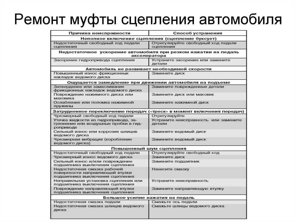 Основные неисправности сцепления ваз