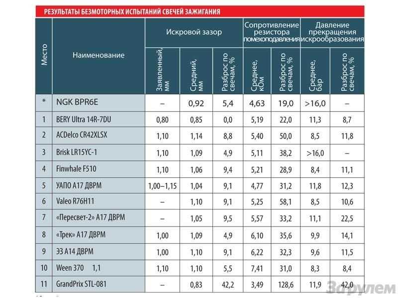 Сопротивление свечей солярис 1.6