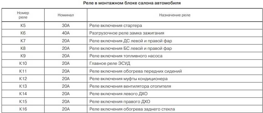 Нива 4х4 предохранители схема