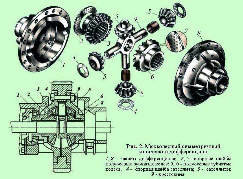 Схема планетарного дифференциала