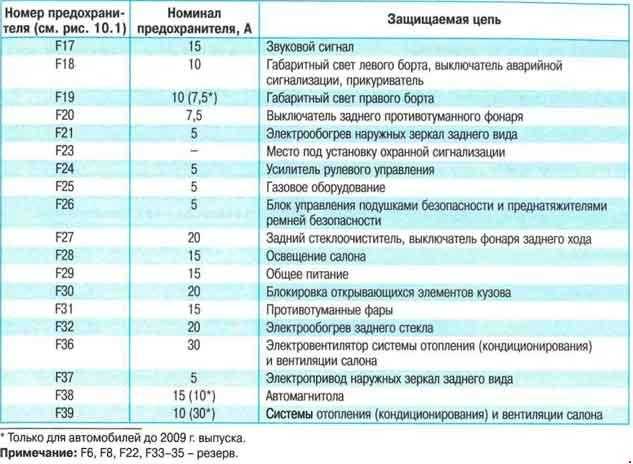 Блок предохранителей рено логан 2 в салоне схема предохранителей