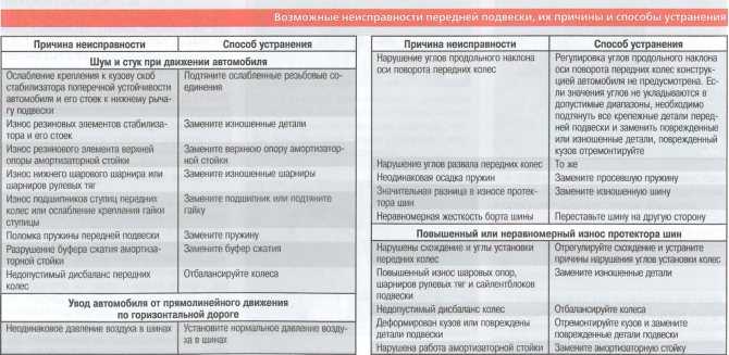 Проверка, регулировка, устранение неисправностей ступичного подшипника