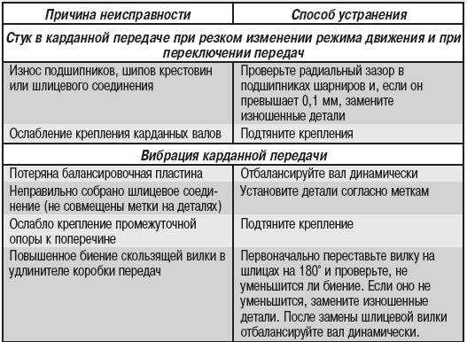 Диагностика неисправностей карданной передачи, заднего моста, ходовой части, рулевого управления и тормозной системы