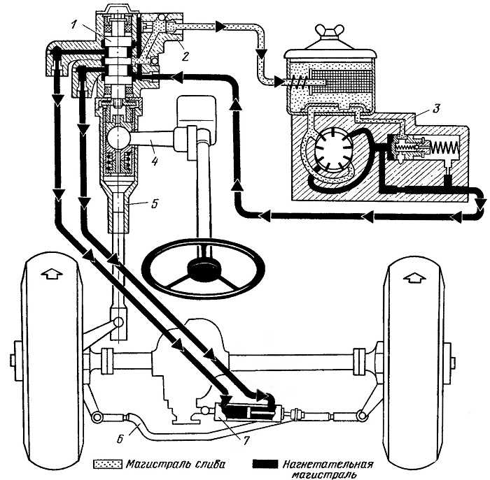 Как работает гидроусилитель руля схема