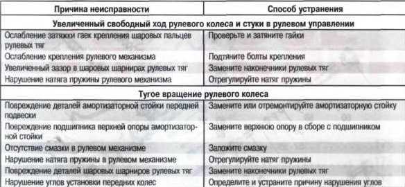 Туго крутится руль, причины с гидроусилителем, эур, эгур, рулевой рейкой