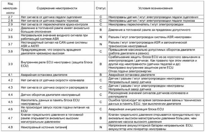 Что означает ошибка 95 на chevrolet cruze - новости - 66.ru