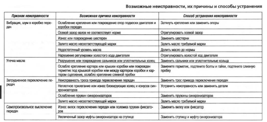 Признаки и причины неисправностей акпп