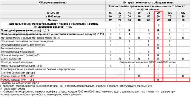 Регламент замены грм