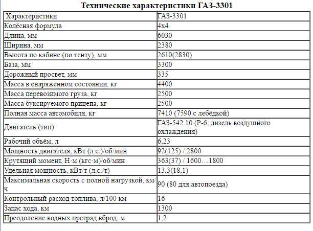 Норма расхода топлива газ 3307