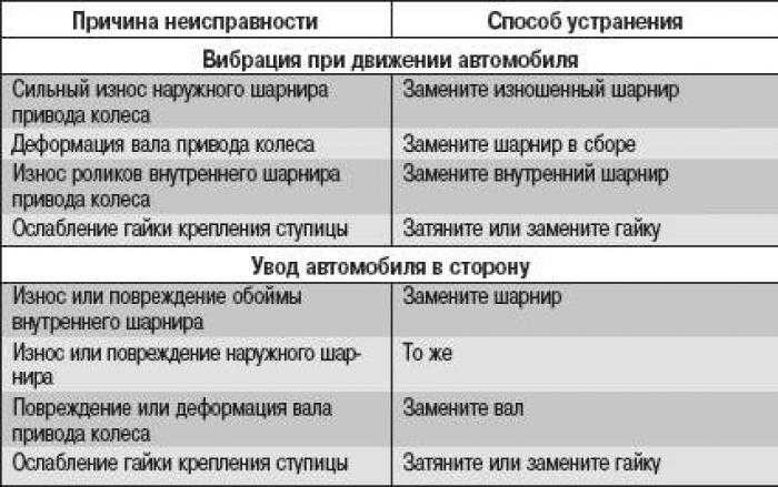Основные неисправности карданной передачи и валов с шаровыми шарнирами | обслуживание и ремонт автомобиля