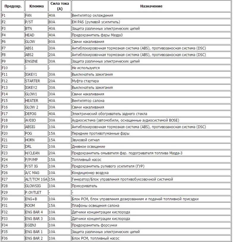 Схема блока предохранителей мазда 3 бк