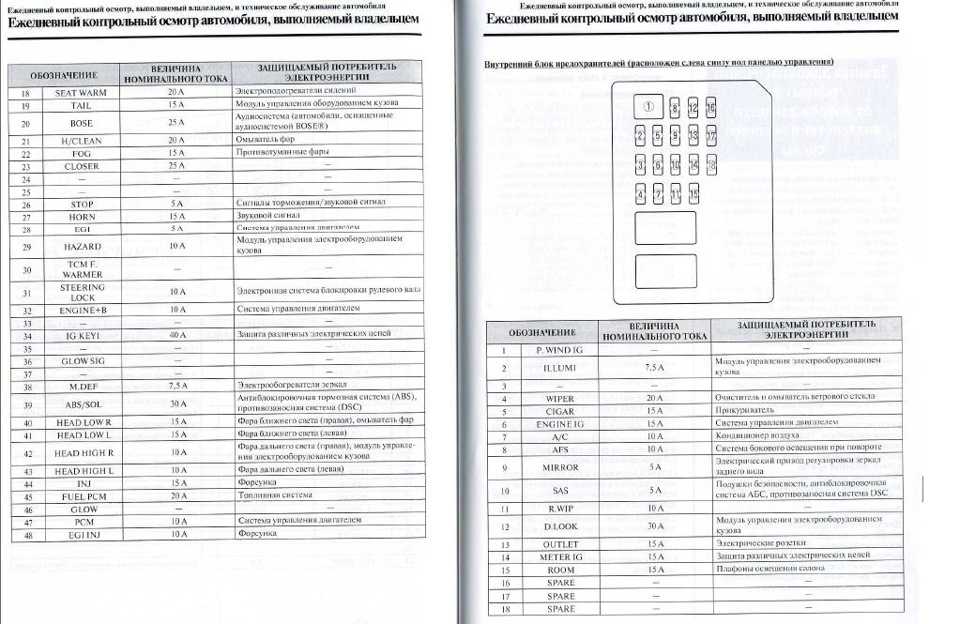 Мазда 3 блок предохранителей под капотом схема с расшифровкой