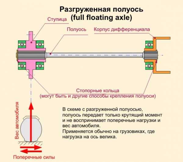 Полуось заднего моста. схема и возможные причины неисправностей. - ptbnn.ru