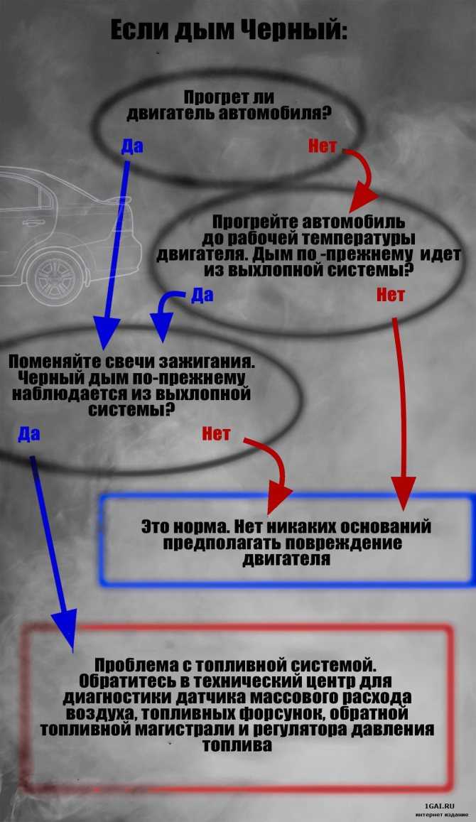 Что означает черный налет в выхлопной трубе