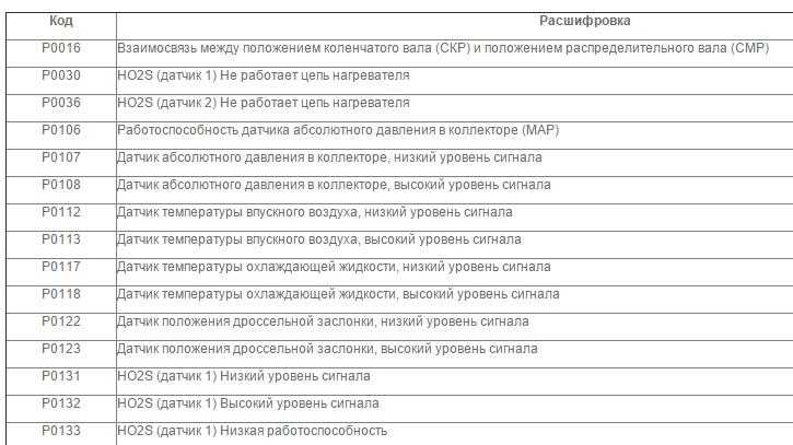 Коды ошибок chevrolet aveo т300 и 24. расшифровываем и исправляем