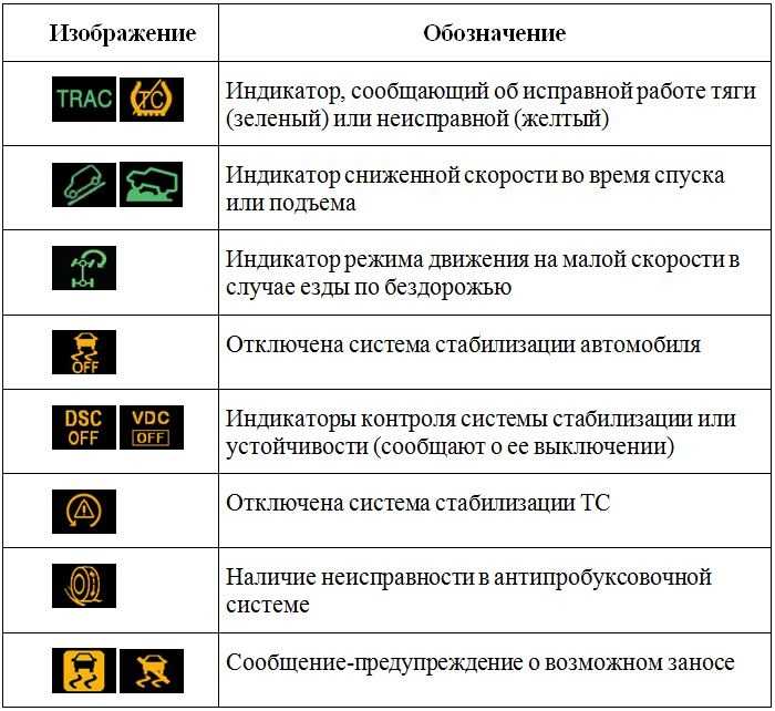 Обозначение значков на панели приборов, символов, индикаторов автомобиля