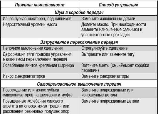 Неисправность коробки (автомат, механика). 10 основных причин и 5 признаков