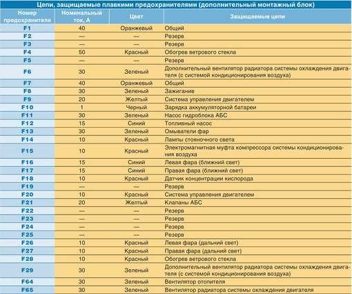 Схема предохранителей форд фокус 1 американец 2001