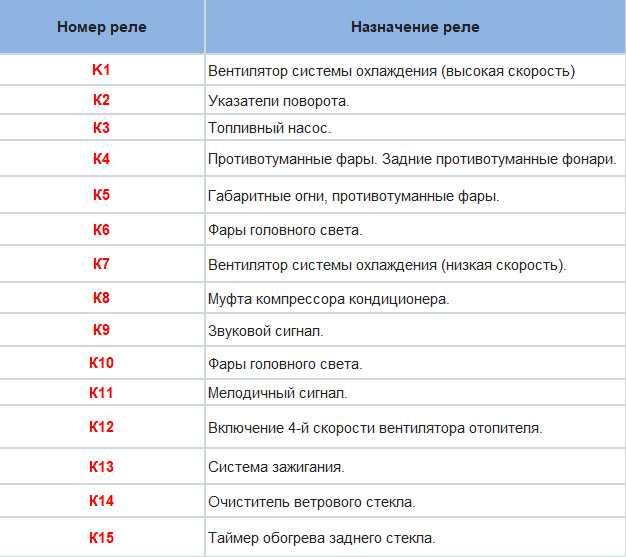 Схема предохранителей дэу нексия н100