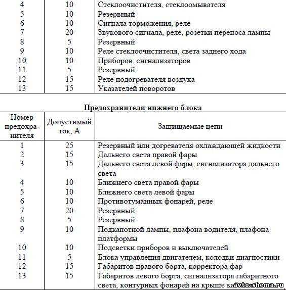 Схема предохранителей газель 3302 старого образца