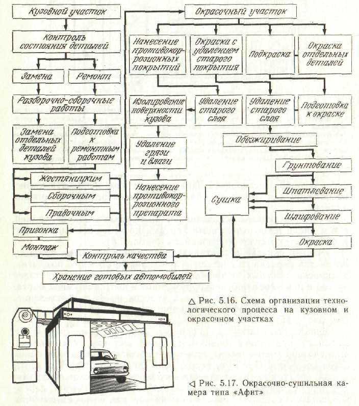 Технологическая карта кузовного ремонта