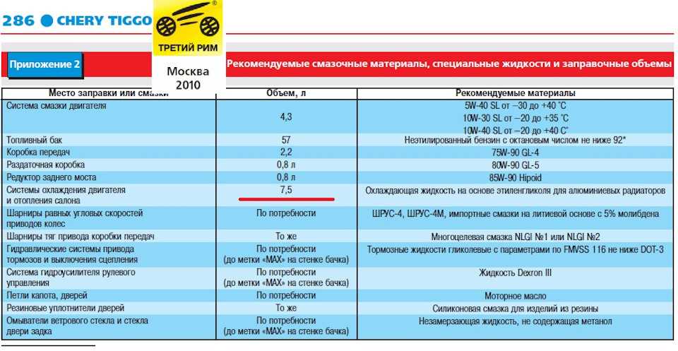 Чери амулет большой расход топлива причина