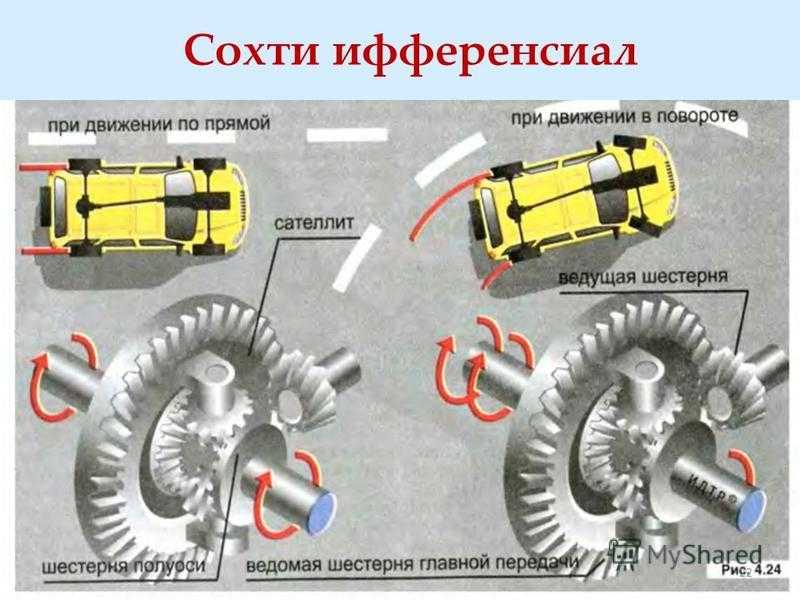 Принцип работы дифференциала в автомобиле: устройство, назначение, где находится и для чего нужна блокировка межосевого механизма » автоноватор