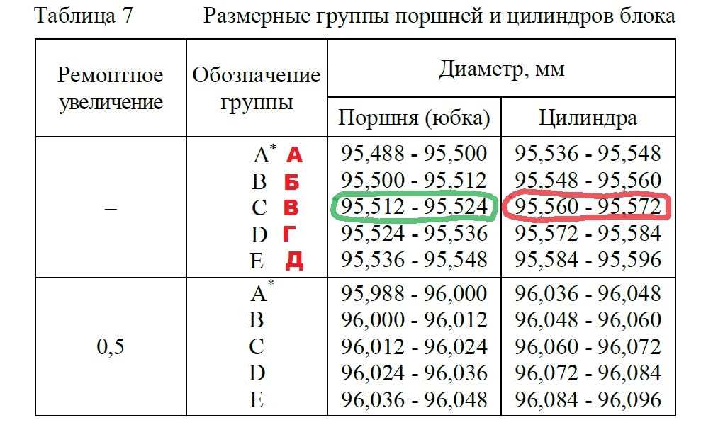 Допустимая разница в весе поршней камаз