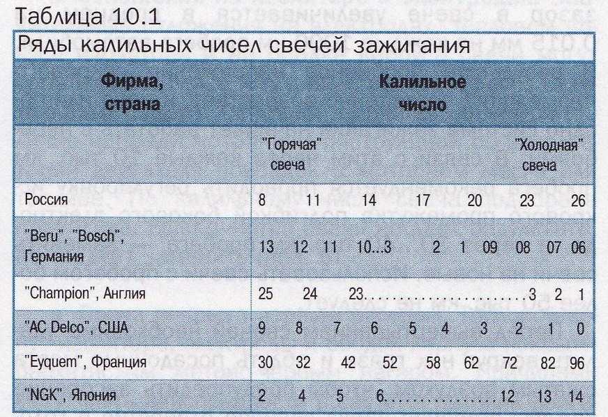 Таблица холодные. Таблица калильности свечей зажигания. Таблица соответствия свечей зажигания по калильному числу. Калильное число свечей зажигания таблица. Калильное число свечей зажигания таблица NGK.