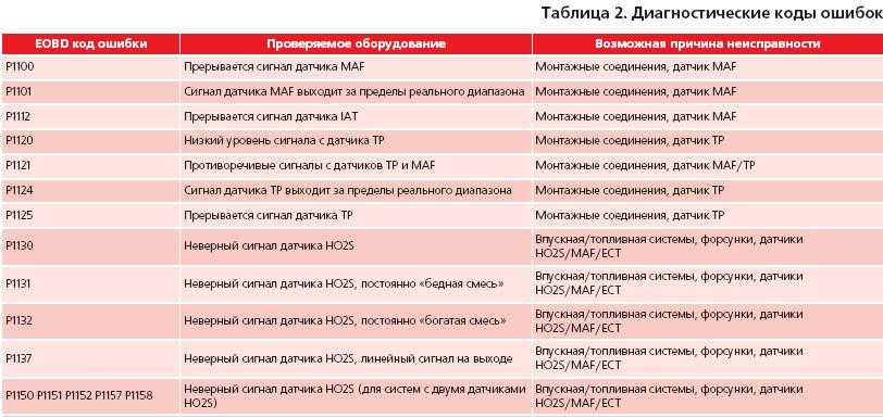 Код ошибки 1 2