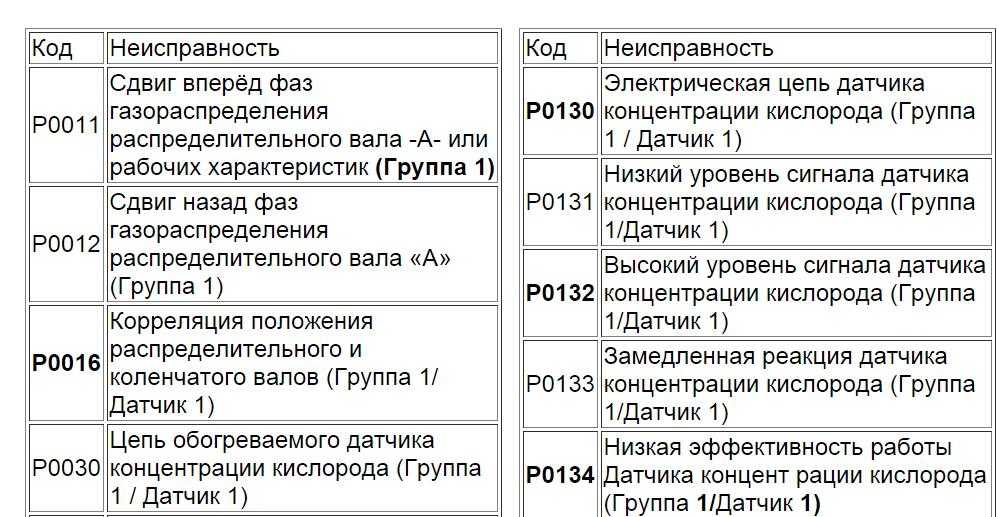 Киа рио расшифровка кодов ошибок: р0420, p0011, p2188, р2191, р0300, р0339