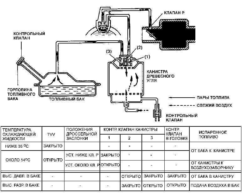 Система улавливания топливных испарений (evap) - общая информация, проверка состояния и замена компонентов honda - accord