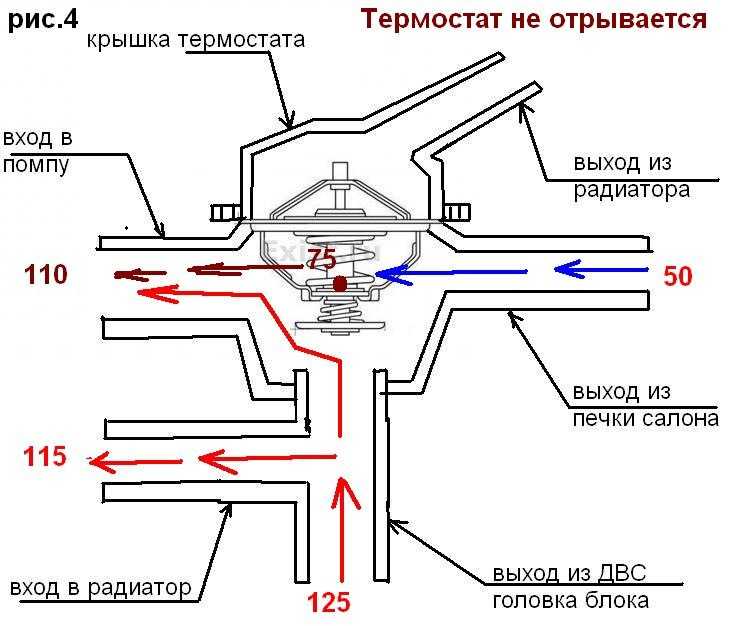 Принцип работы термостата ваз