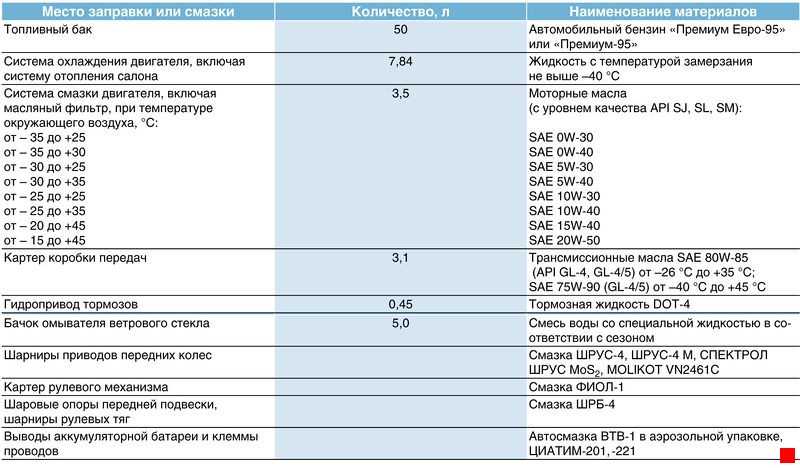 Какой антифриз (тосол) лучше заливать в автомобили lada