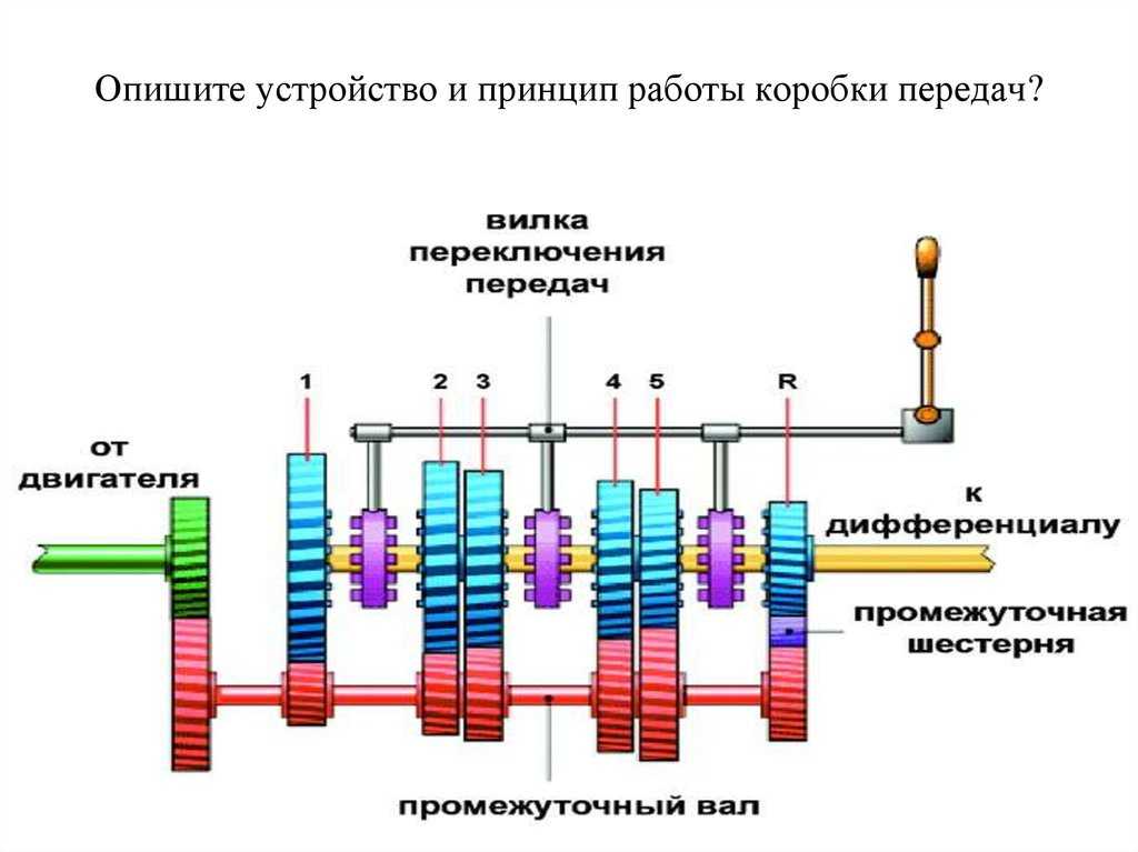 Механическая коробка передач - устройство, принцип работы и виды мкпп