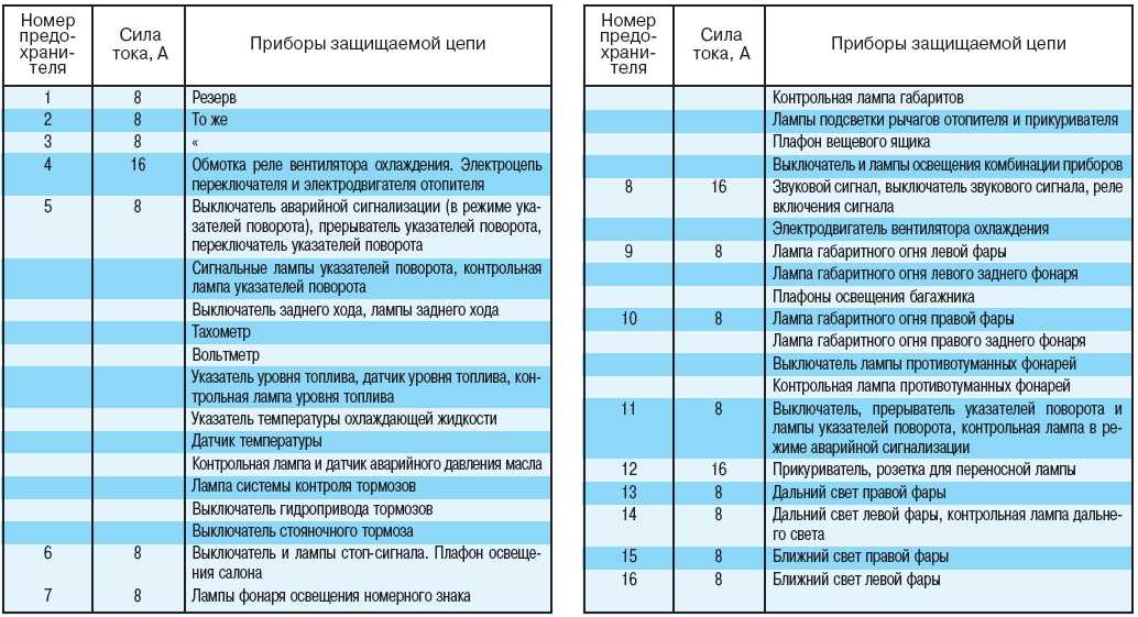 Схема предохранителей газель next